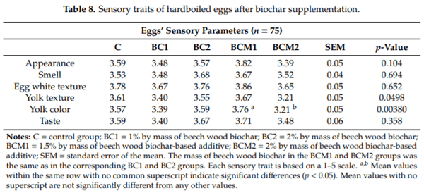 Laying Hens Biochar Diet Supplementation—Effect on Performance, Excreta N Content, NH3 and VOCs Emissions, Egg Traits and Egg Consumers Acceptance - Image 9