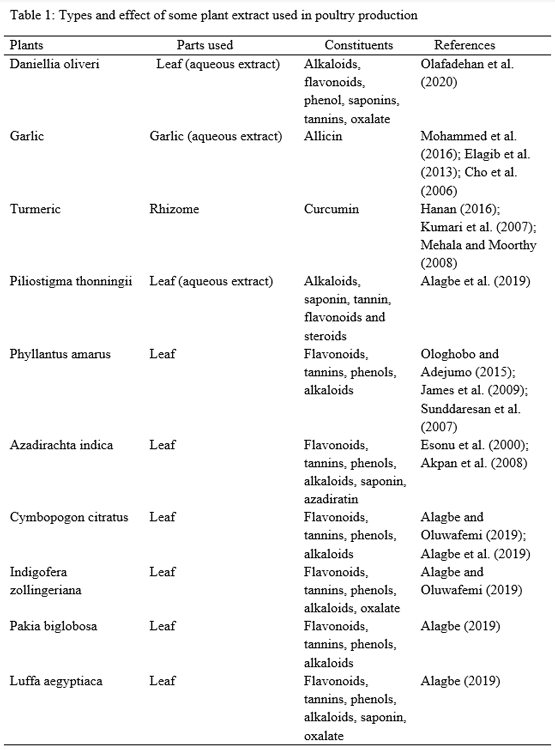 Prospect of Leaf Extracts on The Performance and Blood Profile of Monogastric – A Review - Image 1