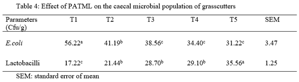Caecal Microbial Population of Growing Grass Cutters (Thyronoyms Swinderianus) Fed Phyllantus Amarus and Pilogstigma Thonngii Leaf Meal Mixture as Partial Replacement for Soya Bean Meal - Image 4