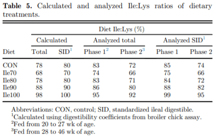 Egg production and quality responses to increasing isoleucine supplementation in Shaver white hens fed a low crude protein corn-soybean meal diet fortified with synthetic amino acids between 20 and 46 weeks of age - Image 5