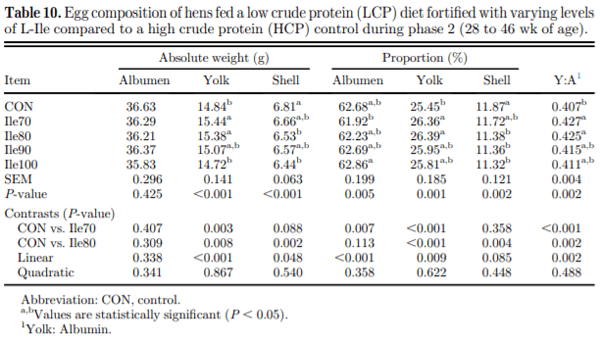 Egg production and quality responses to increasing isoleucine supplementation in Shaver white hens fed a low crude protein corn-soybean meal diet fortified with synthetic amino acids between 20 and 46 weeks of age - Image 9