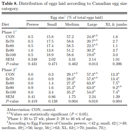 Egg production and quality responses to increasing isoleucine supplementation in Shaver white hens fed a low crude protein corn-soybean meal diet fortified with synthetic amino acids between 20 and 46 weeks of age - Image 7