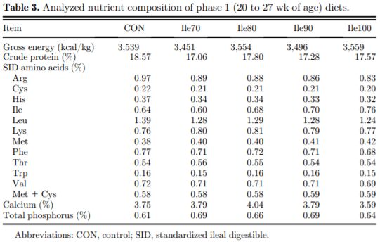 Egg production and quality responses to increasing isoleucine supplementation in Shaver white hens fed a low crude protein corn-soybean meal diet fortified with synthetic amino acids between 20 and 46 weeks of age - Image 3