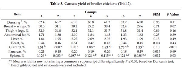 Multiple Amino Acid Supplementations to Low-Protein Diets: Effect on Performance, Carcass Yield, Meat Quality and Nitrogen Excretion of Finishing Broilers under Hot Climate Conditions - Image 5