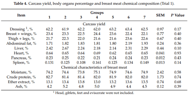 Multiple Amino Acid Supplementations to Low-Protein Diets: Effect on Performance, Carcass Yield, Meat Quality and Nitrogen Excretion of Finishing Broilers under Hot Climate Conditions - Image 4