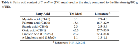 Cafeteria-Type Feeding of Chickens Indicates a Preference for Insect (Tenebrio molitor) Larvae Meal - Image 4
