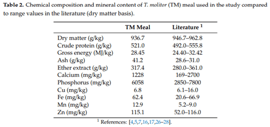 Cafeteria-Type Feeding of Chickens Indicates a Preference for Insect (Tenebrio molitor) Larvae Meal - Image 2