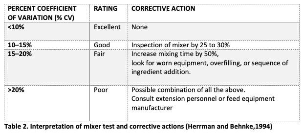Mixing: guidelines for quality feed production ensuring better animal performance - Image 2