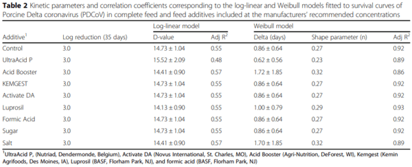 Feed additives decrease survival of delta coronavirus in nursery pig diets - Image 6
