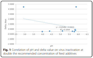 Feed additives decrease survival of delta coronavirus in nursery pig diets - Image 8