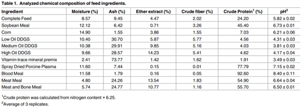 Environmental persistence of porcine coronaviruses in feed and feed ingredients - Image 1