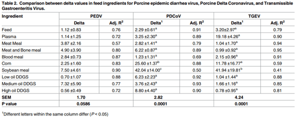 Environmental persistence of porcine coronaviruses in feed and feed ingredients - Image 4