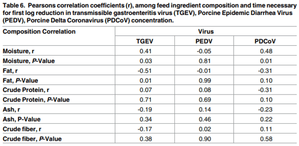 Environmental persistence of porcine coronaviruses in feed and feed ingredients - Image 8