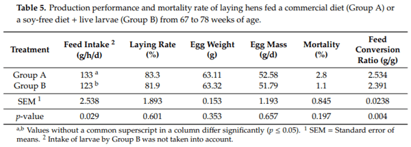 Gradual Provision of Live Black Soldier Fly (Hermetia illucens) Larvae to Older Laying Hens: Effect on Production Performance, Egg Quality, Feather Condition and Behavior - Image 6