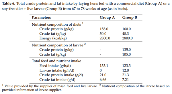Gradual Provision of Live Black Soldier Fly (Hermetia illucens) Larvae to Older Laying Hens: Effect on Production Performance, Egg Quality, Feather Condition and Behavior - Image 7