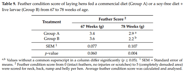 Gradual Provision of Live Black Soldier Fly (Hermetia illucens) Larvae to Older Laying Hens: Effect on Production Performance, Egg Quality, Feather Condition and Behavior - Image 10