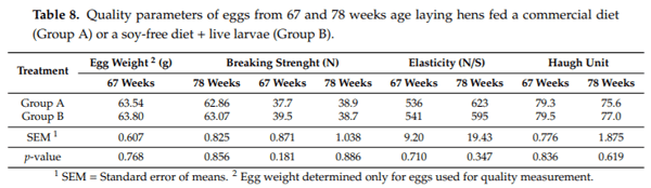 Gradual Provision of Live Black Soldier Fly (Hermetia illucens) Larvae to Older Laying Hens: Effect on Production Performance, Egg Quality, Feather Condition and Behavior - Image 9
