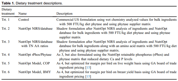 Validation of NutriOpt dietary formulation strategies on broiler growth and economic performance - Image 1