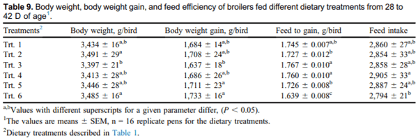 Validation of NutriOpt dietary formulation strategies on broiler growth and economic performance - Image 9