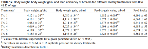 Validation of NutriOpt dietary formulation strategies on broiler growth and economic performance - Image 12