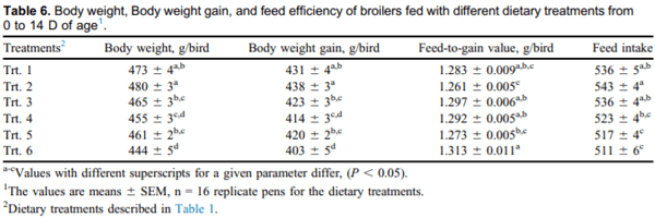 Validation of NutriOpt dietary formulation strategies on broiler growth and economic performance - Image 6