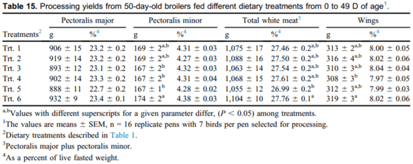 Validation of NutriOpt dietary formulation strategies on broiler growth and economic performance - Image 15