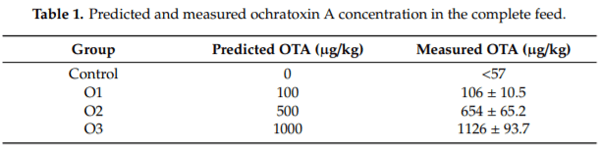 Long-Term Effects of Ochratoxin A on the Glutathione Redox System and Its Regulation in Chicken - Image 1