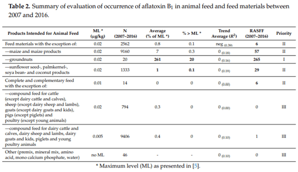 Data Analyses and Modelling for Risk Based Monitoring of Mycotoxins in Animal Feed - Image 4