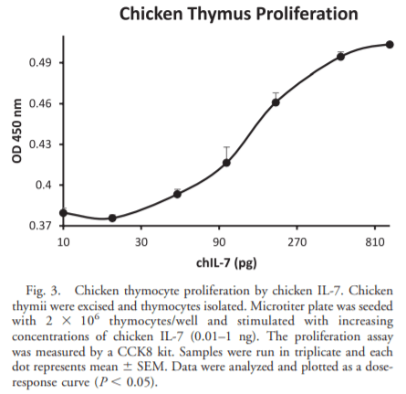 Eimeria tenella Elongation Factor-1a (EF-1a) Coadministered with Chicken IL-7 (chIL-7) DNA Vaccine Emulsified in Montanide Gel 01 Adjuvant Enhanced the Immune Response to E. acervulina Infection in Broiler Chickens - Image 4