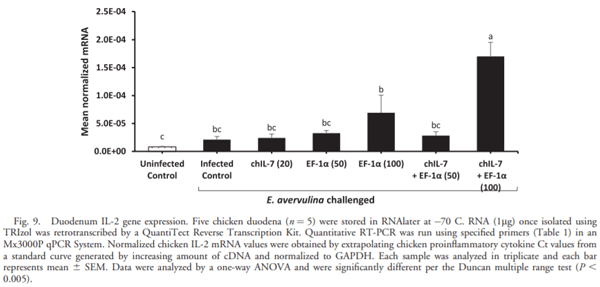 Eimeria tenella Elongation Factor-1a (EF-1a) Coadministered with Chicken IL-7 (chIL-7) DNA Vaccine Emulsified in Montanide Gel 01 Adjuvant Enhanced the Immune Response to E. acervulina Infection in Broiler Chickens - Image 10
