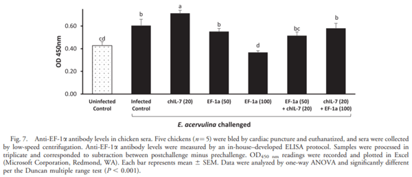 Eimeria tenella Elongation Factor-1a (EF-1a) Coadministered with Chicken IL-7 (chIL-7) DNA Vaccine Emulsified in Montanide Gel 01 Adjuvant Enhanced the Immune Response to E. acervulina Infection in Broiler Chickens - Image 8