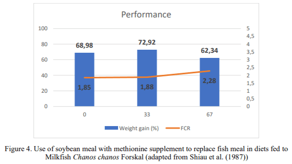 Exploring the nutritional potential of L-methionine in fish nutrition - Image 6