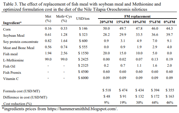 Exploring the nutritional potential of L-methionine in fish nutrition - Image 7