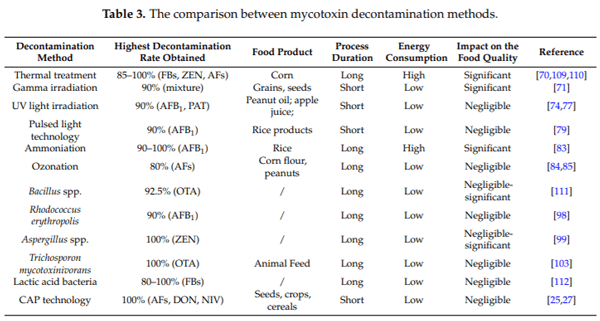 Mycotoxin Decontamination of Food: Cold Atmospheric Pressure Plasma versus “Classic” Decontamination - Image 7