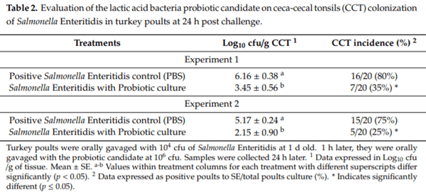 Isolation and Identification of Lactic Acid Bacteria Probiotic Culture Candidates for the Treatment of Salmonella enterica Serovar Enteritidis in Neonatal Turkey Poults - Image 2