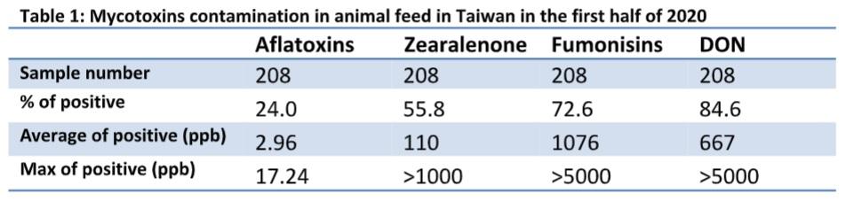 Annual survey of mycotoxin in feed in the first half of 2020-Taiwan - Image 1