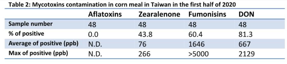 Annual survey of mycotoxin in feed in the first half of 2020-Taiwan - Image 2