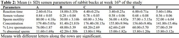 Effects of Melatonin and Allium sativum (garlic) on Dibutyl Phthalate Induced Oxidative Stress on Serum Hormones and Lipid Profile of Rabbit Bucks - Image 9