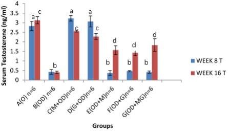 Effects of Melatonin and Allium sativum (garlic) on Dibutyl Phthalate Induced Oxidative Stress on Serum Hormones and Lipid Profile of Rabbit Bucks - Image 2