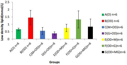 Effects of Melatonin and Allium sativum (garlic) on Dibutyl Phthalate Induced Oxidative Stress on Serum Hormones and Lipid Profile of Rabbit Bucks - Image 8