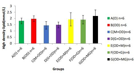 Effects of Melatonin and Allium sativum (garlic) on Dibutyl Phthalate Induced Oxidative Stress on Serum Hormones and Lipid Profile of Rabbit Bucks - Image 7