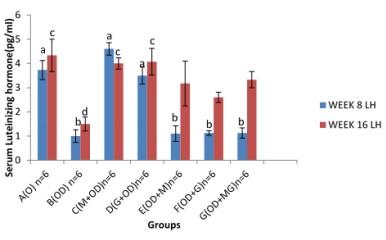 Effects of Melatonin and Allium sativum (garlic) on Dibutyl Phthalate Induced Oxidative Stress on Serum Hormones and Lipid Profile of Rabbit Bucks - Image 3