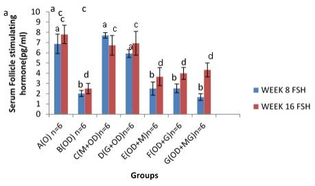 Effects of Melatonin and Allium sativum (garlic) on Dibutyl Phthalate Induced Oxidative Stress on Serum Hormones and Lipid Profile of Rabbit Bucks - Image 4