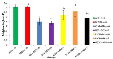 Effects of Melatonin and Allium sativum (garlic) on Dibutyl Phthalate Induced Oxidative Stress on Serum Hormones and Lipid Profile of Rabbit Bucks - Image 5