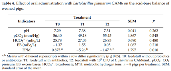 Evaluation of Oral Administration of Lactobacillus plantarum CAM6 Strain as an Alternative to Antibiotics in Weaned Pigs - Image 4