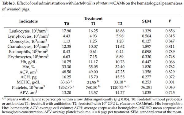 Evaluation of Oral Administration of Lactobacillus plantarum CAM6 Strain as an Alternative to Antibiotics in Weaned Pigs - Image 3