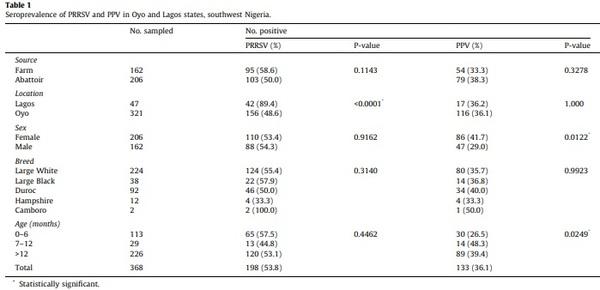 Prevalence of porcine reproductive and respiratory syndrome virus and porcine parvovirus antibodies in commercial pigs, southwest Nigeria - Image 1