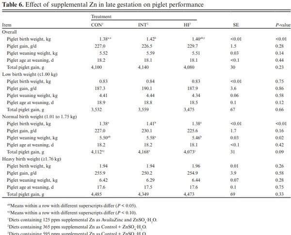 Effects of supplementing late-gestation sow diets with zinc on preweaning mortality of pigs under commercial rearing conditions - Image 5