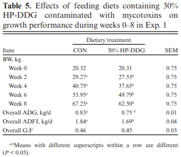 Effects of feeding high-protein corn distillers dried grains and a mycotoxin mitigation additive on growth performance, carcass characteristics, and pork fat quality of growing–finishing pigs - Image 5