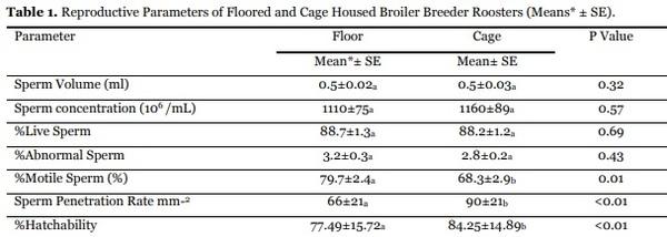 Reproductive performance of floored and cage housed broiler breeder roosters - Image 1